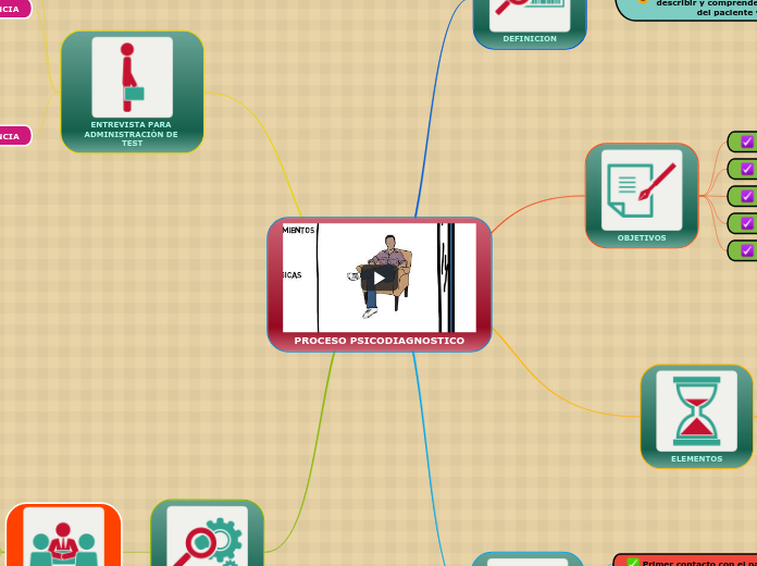 PROCESO PSICODIAGNOSTICO Mind Map